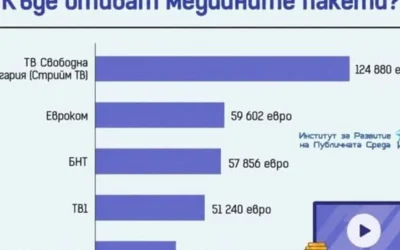 378 000 евро за предизборна реклама. 438 000 евро за медийни пакети, най-много от които отиват в ;Стрийм ТВ;