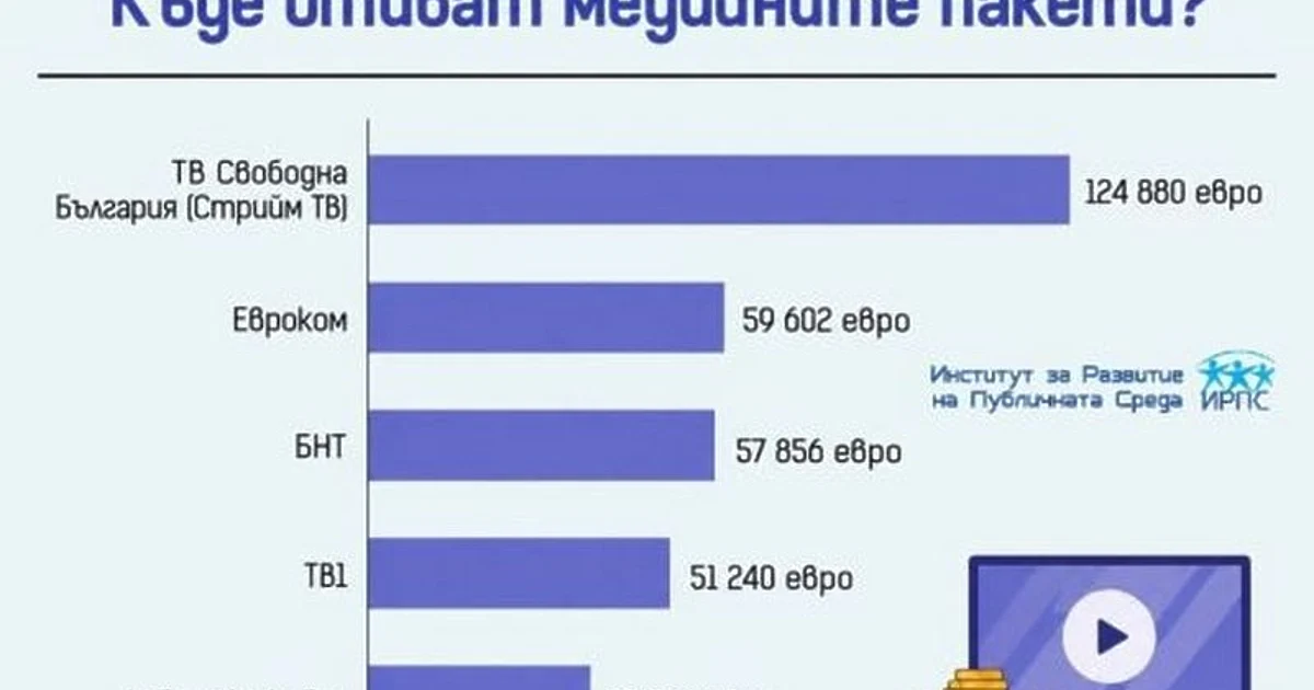 378 000 евро за предизборна реклама. 438 000 евро за медийни пакети, най-много от които отиват в ;Стрийм ТВ;