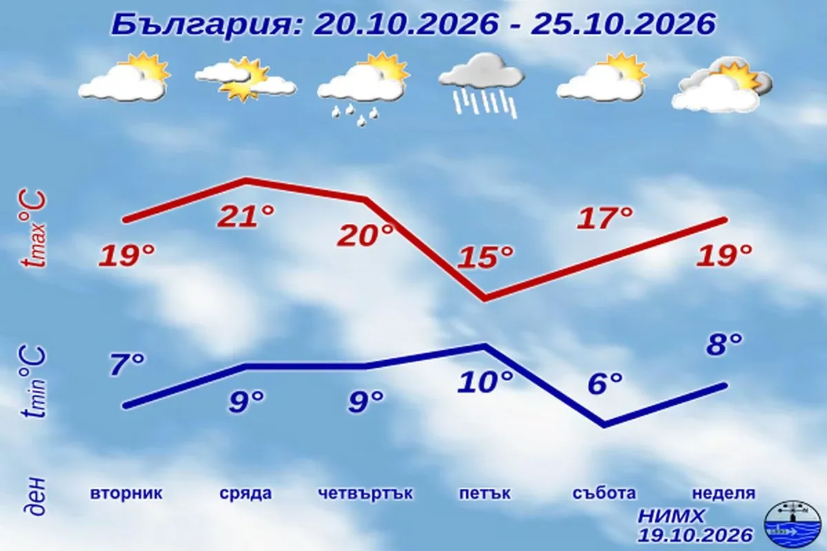 Седмична прогноза на Meteo Balkans