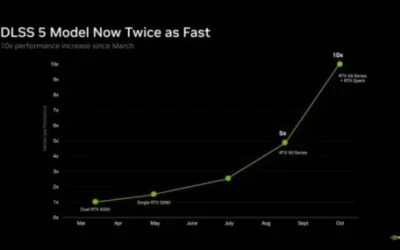 С двойно по-бързо невронно рендериране и 20% по-малко видеопамет Nvidia прави голям скок с DLSS 5