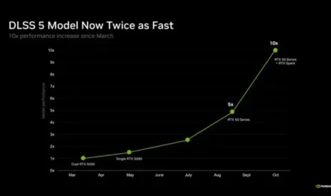 С двойно по-бързо невронно рендериране и 20% по-малко видеопамет Nvidia прави голям скок с DLSS 5