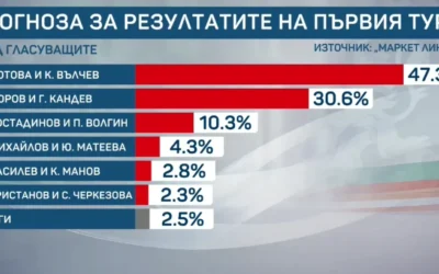 „Маркет линкс“ три преди вота: Сигурен балотаж между Йотова и Гюров – 47,3% срещу 30,6%