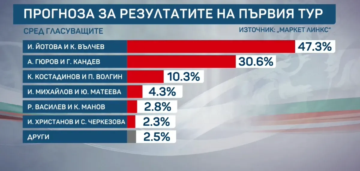 „Маркет линкс“ три преди вота: Сигурен балотаж между Йотова и Гюров – 47,3% срещу 30,6%