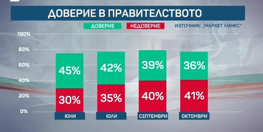 Ерозия във властта: пада доверието и в кабинета ;Радев;, и в парламента с пълното мнозинство на ПБ
