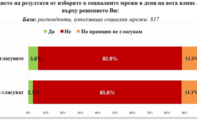 5,6% решават дали да гласуват според резултатите, публикувани в социалките в деня на вота
