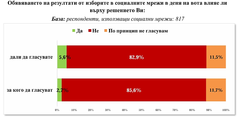 5,6% решават дали да гласуват според резултатите, публикувани в социалките в деня на вота