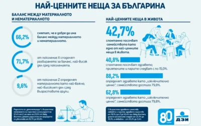 Семейството и здравето са най-ценни за българите, показва национално проучване