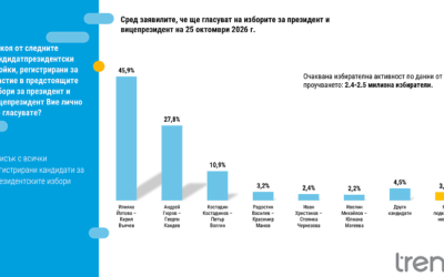 ;Тренд;: Сигурен балотаж. Разликата между Йотова и Гюров се свива с 5 на сто