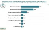„Алфа Рисърч“: Йотова-Вълчев – 41,4%, Гюров-Кандев – 28,3%, Костадинов-Волгин – 12,8%