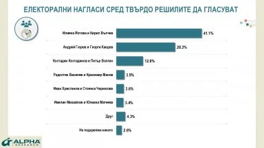 „Алфа Рисърч“: Йотова-Вълчев – 41,4%, Гюров-Кандев – 28,3%, Костадинов-Волгин – 12,8%