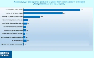 „Галъп“: Двойката Йотова-Вълчев води убедително с 43,2% подкрепа