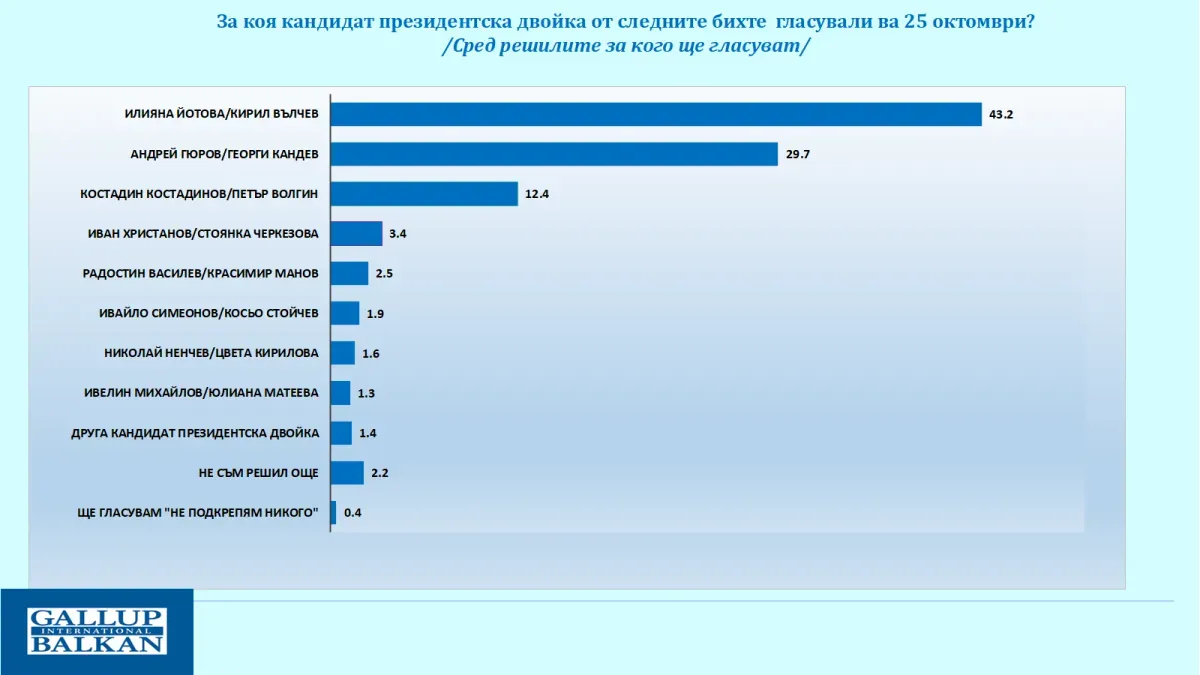 „Галъп“: Двойката Йотова-Вълчев води убедително с 43,2% подкрепа