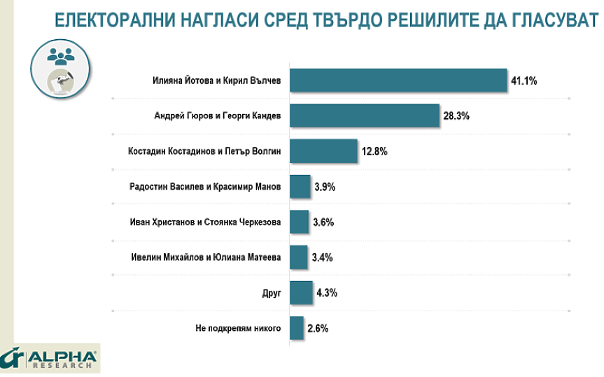 Кой колко взима: актуалните проценти преди вота на 25 октомври