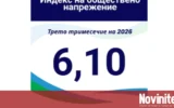Индексът на общественото напрежение е достигнал 6,10, но без последните събития в държавата