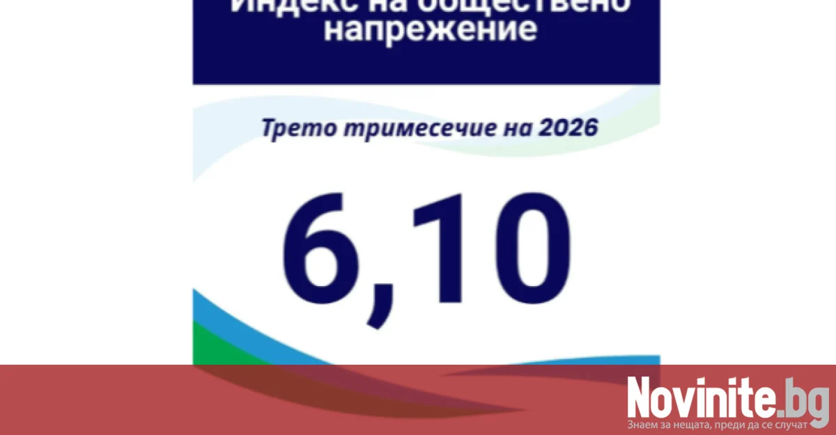Индексът на общественото напрежение е достигнал 6,10, но без последните събития в държавата