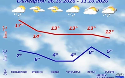 НИМХ с пълната прогноза за новата седмица: Температурите падат, идва дъжд