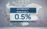 „Маркет ЛИНКС“: 0,5% активност към 8,30 ч