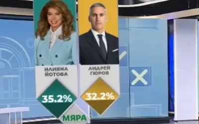 Йотова и Вълчев срещу Гюров и Кандев на балотаж! Едва 4% разлика!