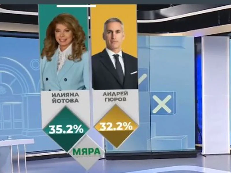 Йотова и Вълчев срещу Гюров и Кандев на балотаж! Едва 4% разлика!