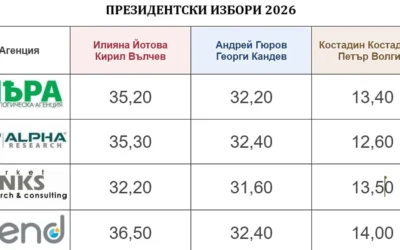 Изненада на първия тур: около 3 на сто разлика между Йотова и Гюров. И протестно НЕгласуване