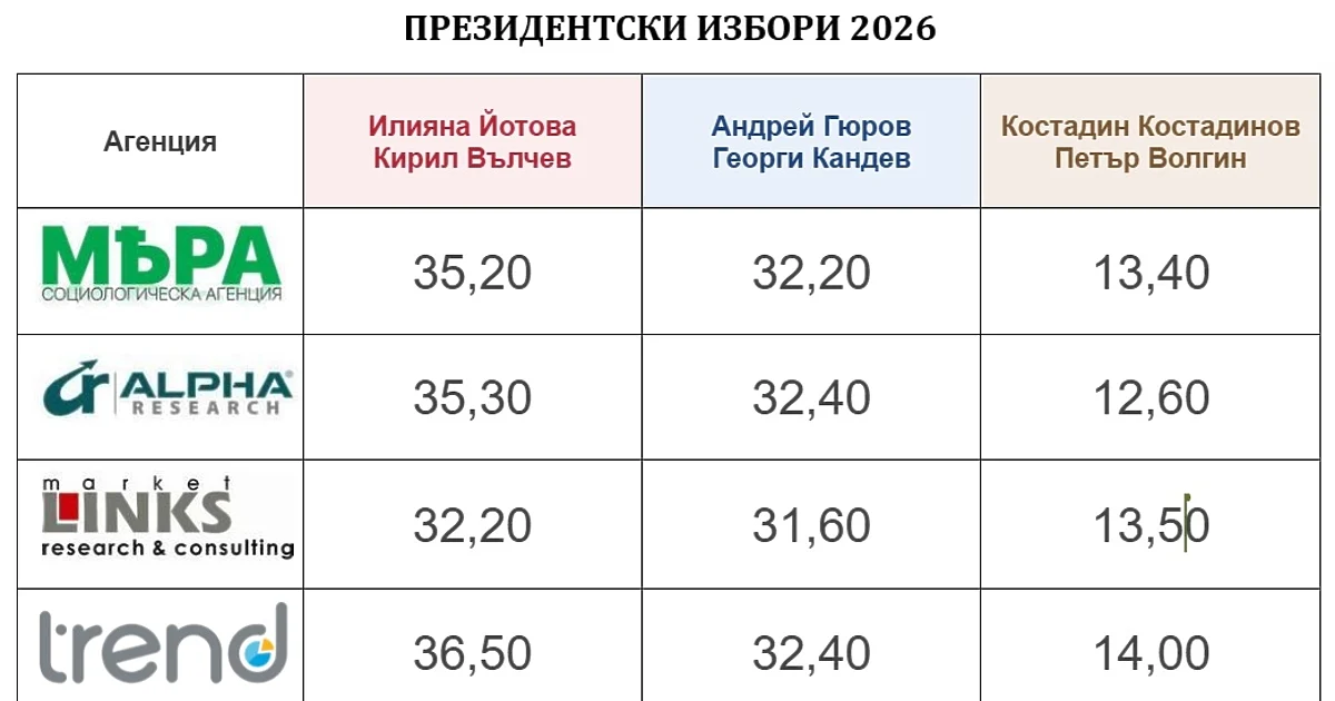 Изненада на първия тур: около 3 на сто разлика между Йотова и Гюров. И протестно НЕгласуване