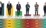 Йотова и Гюров на балотаж след нервни екзитполове (Обзор, графика)