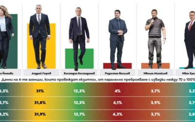 Йотова и Гюров на балотаж след нервни екзитполове (Обзор, графика)