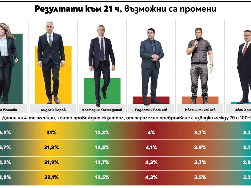 Йотова и Гюров на балотаж след нервни екзитполове (Обзор, графика)