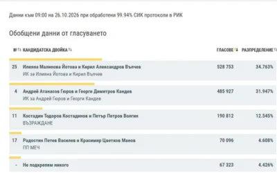 При 99.94% обработени протоколи: Йотова-Вълчев – 34.763%, Гюров-Кандев – 31.947%