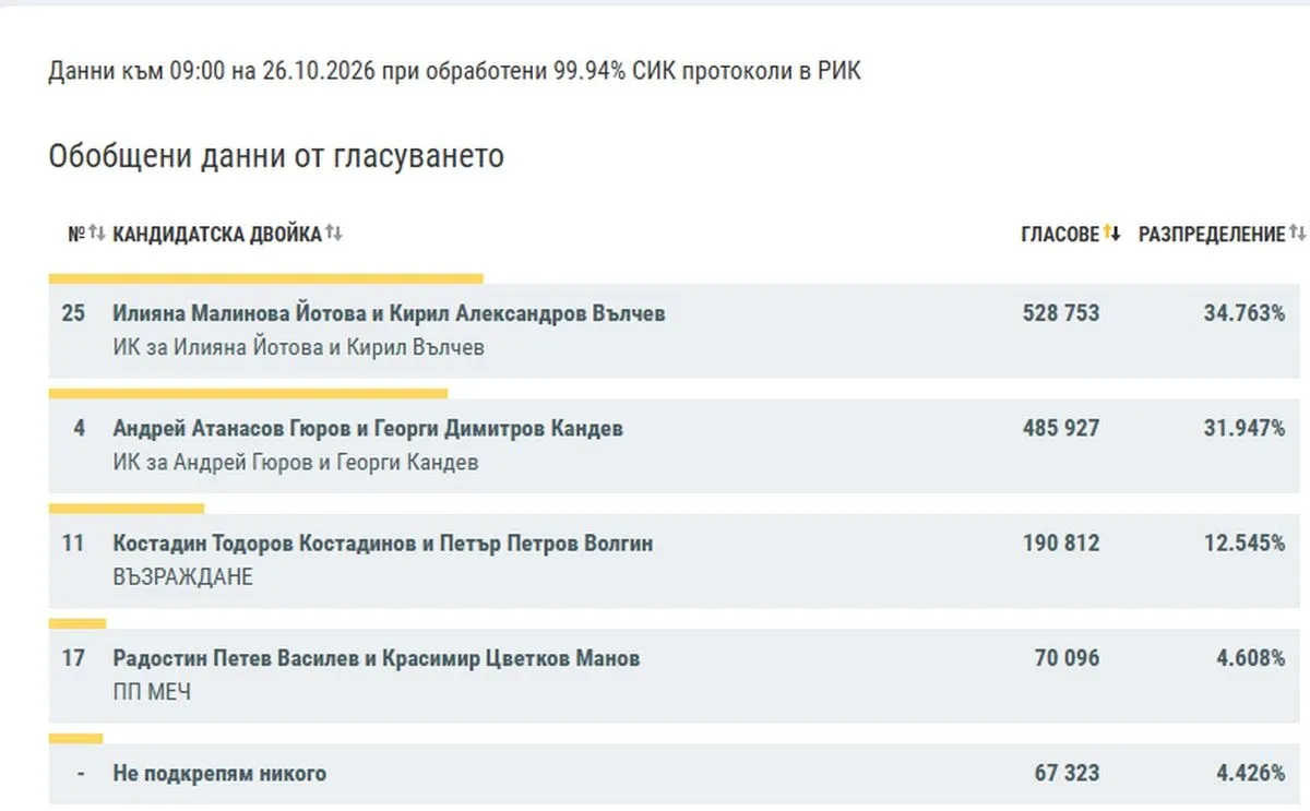 При 99.94% обработени протоколи: Йотова-Вълчев – 34.763%, Гюров-Кандев – 31.947%